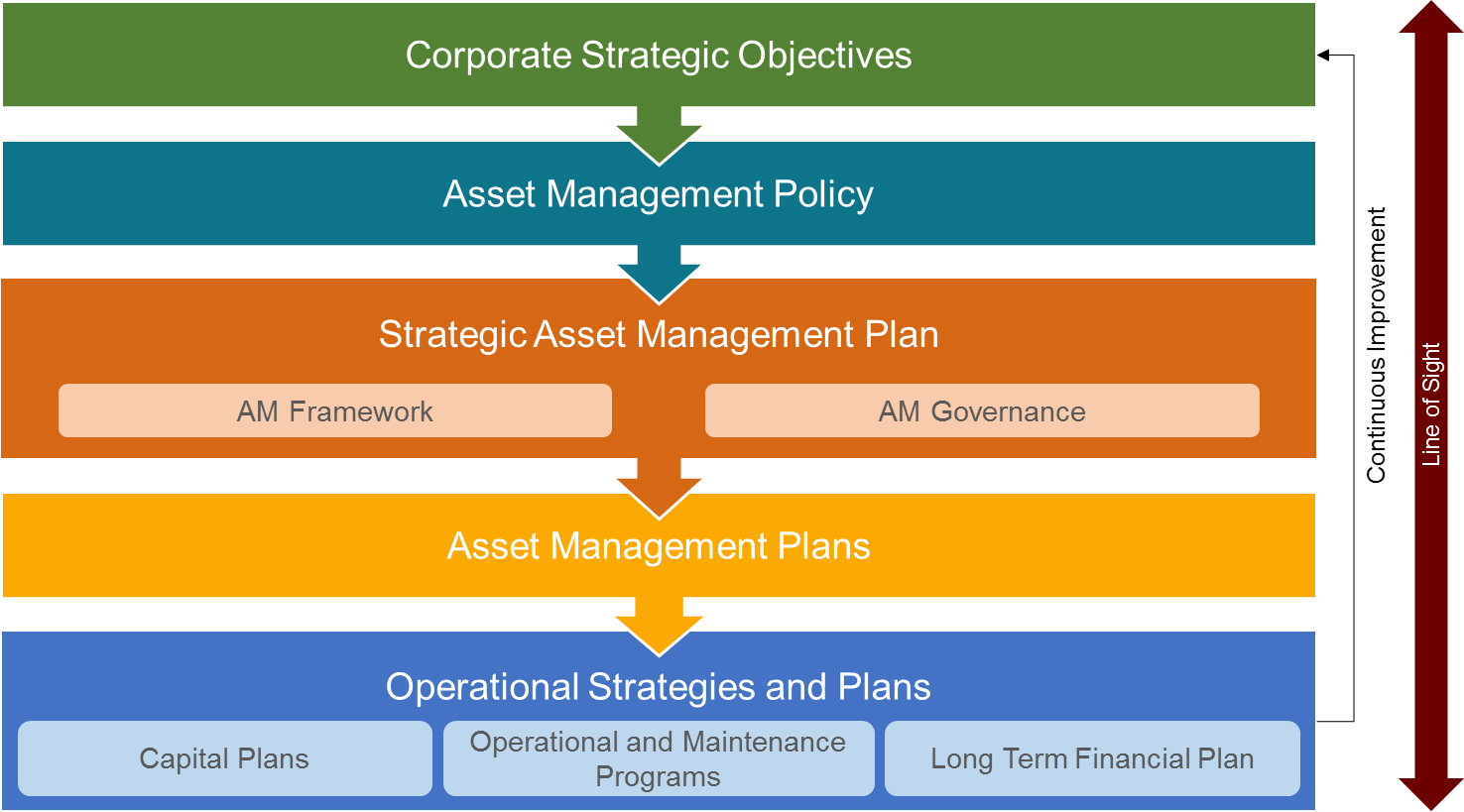 Asset Management System Hierarchy
