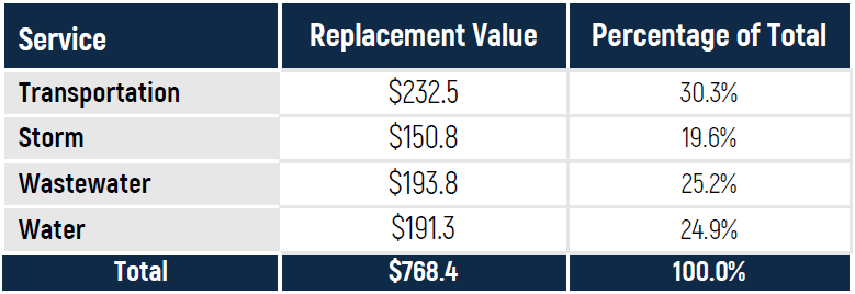Replacement Value of Town Core Assets
